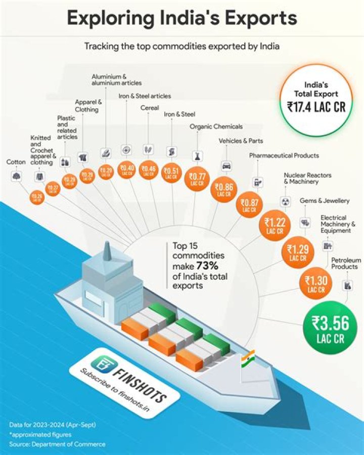 France, Spain, India, 7 Others Top Export Destinations in Q1 2024