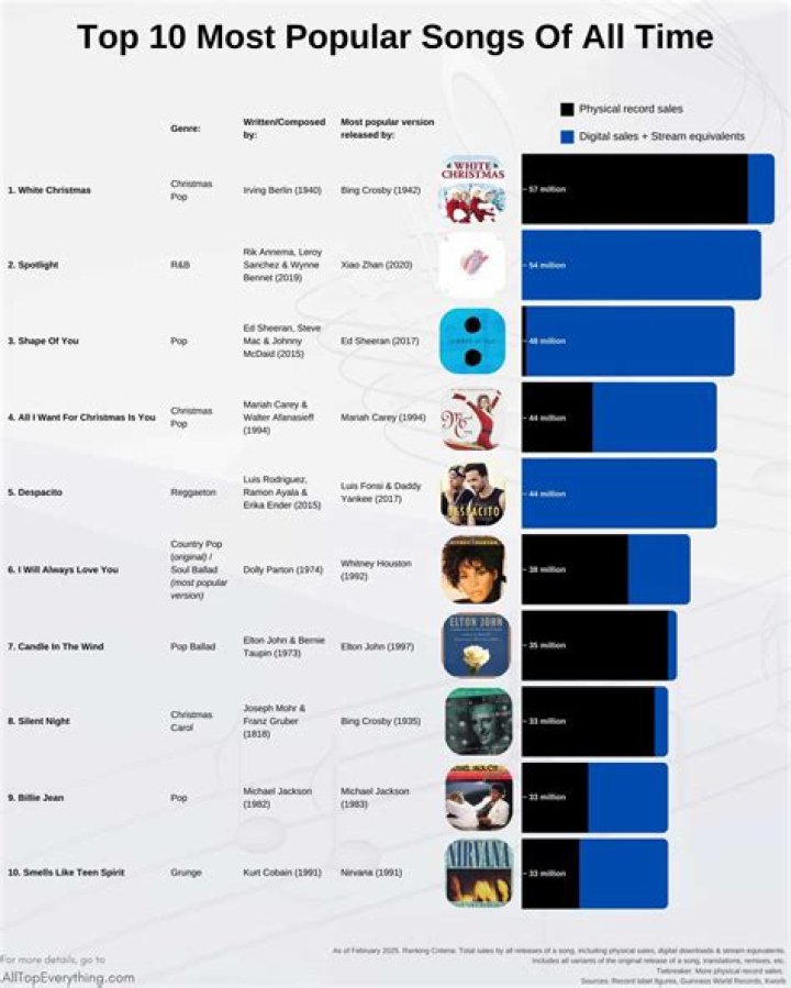 Fredo Bang's Most Popular Songs
