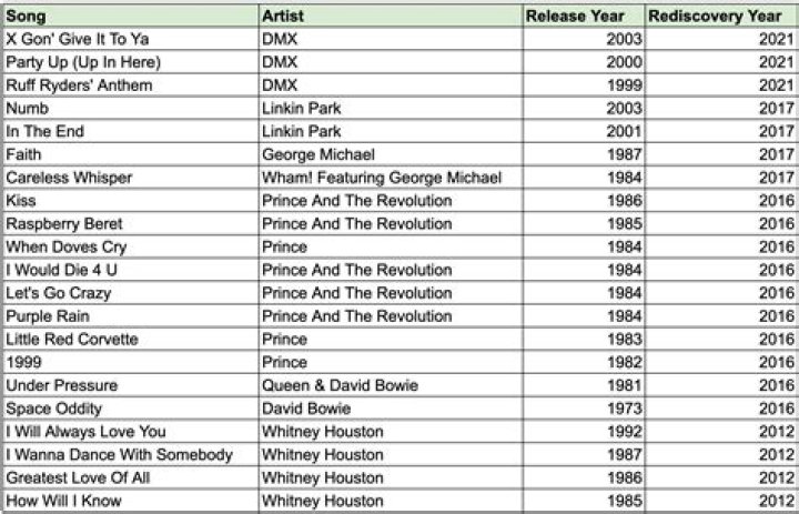 Ganja White Night's Most Popular Songs Chart
