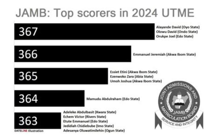 JAMB: Full List Top 12 Best UTME Candidates in 2023