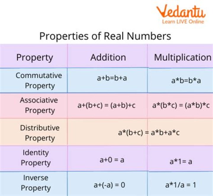 Numerical Properties for 15/20